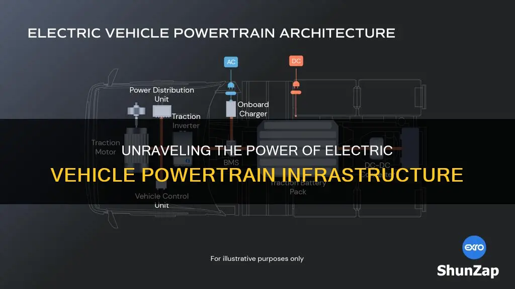 what is electric vehicle powertrain infrastructure