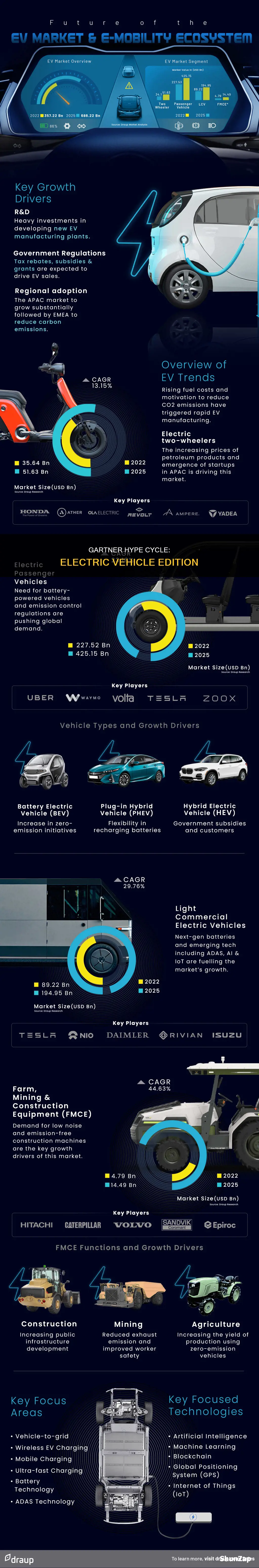 what is gartner hype cycle in electric vehicles
