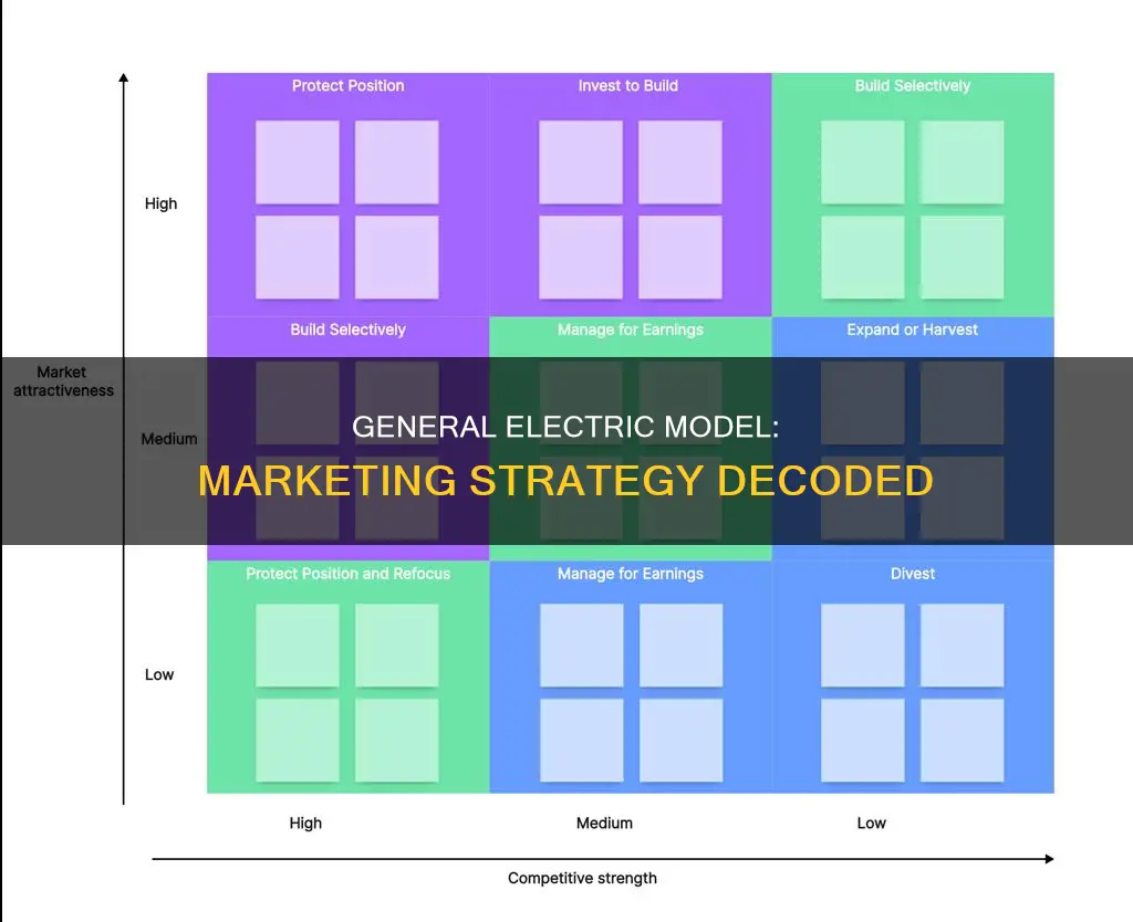 what is general electric model in marketing
