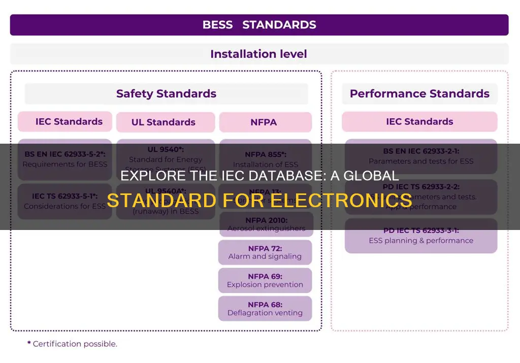what is international electro technical commission database