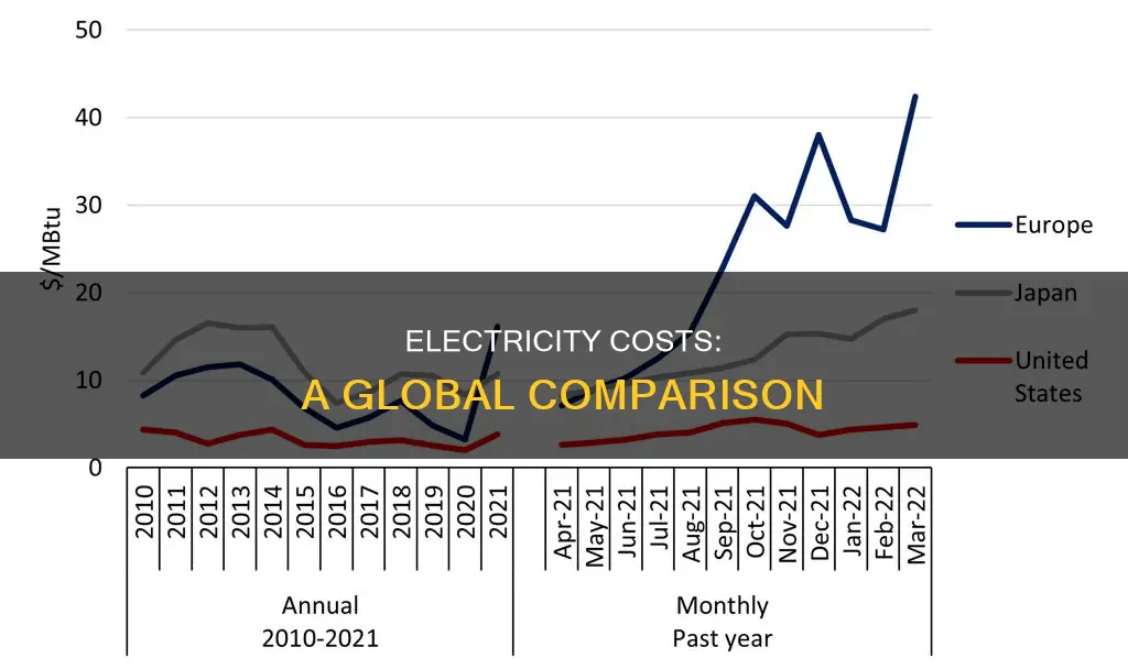 what is price of electricity by country