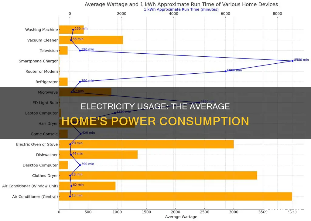 what is the average home electric consumption