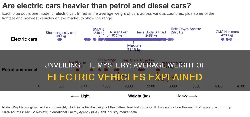 what is the average weight of an electric vehicle