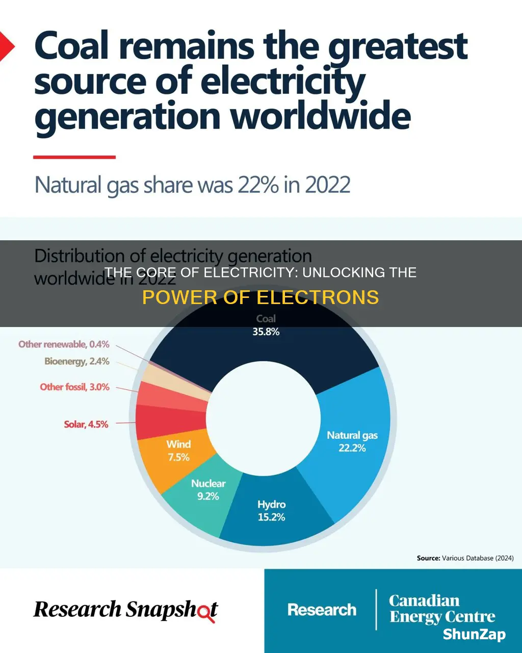 what is the basis of all electricity