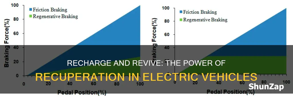 what is the benefit of recuperation in an electric vehicle