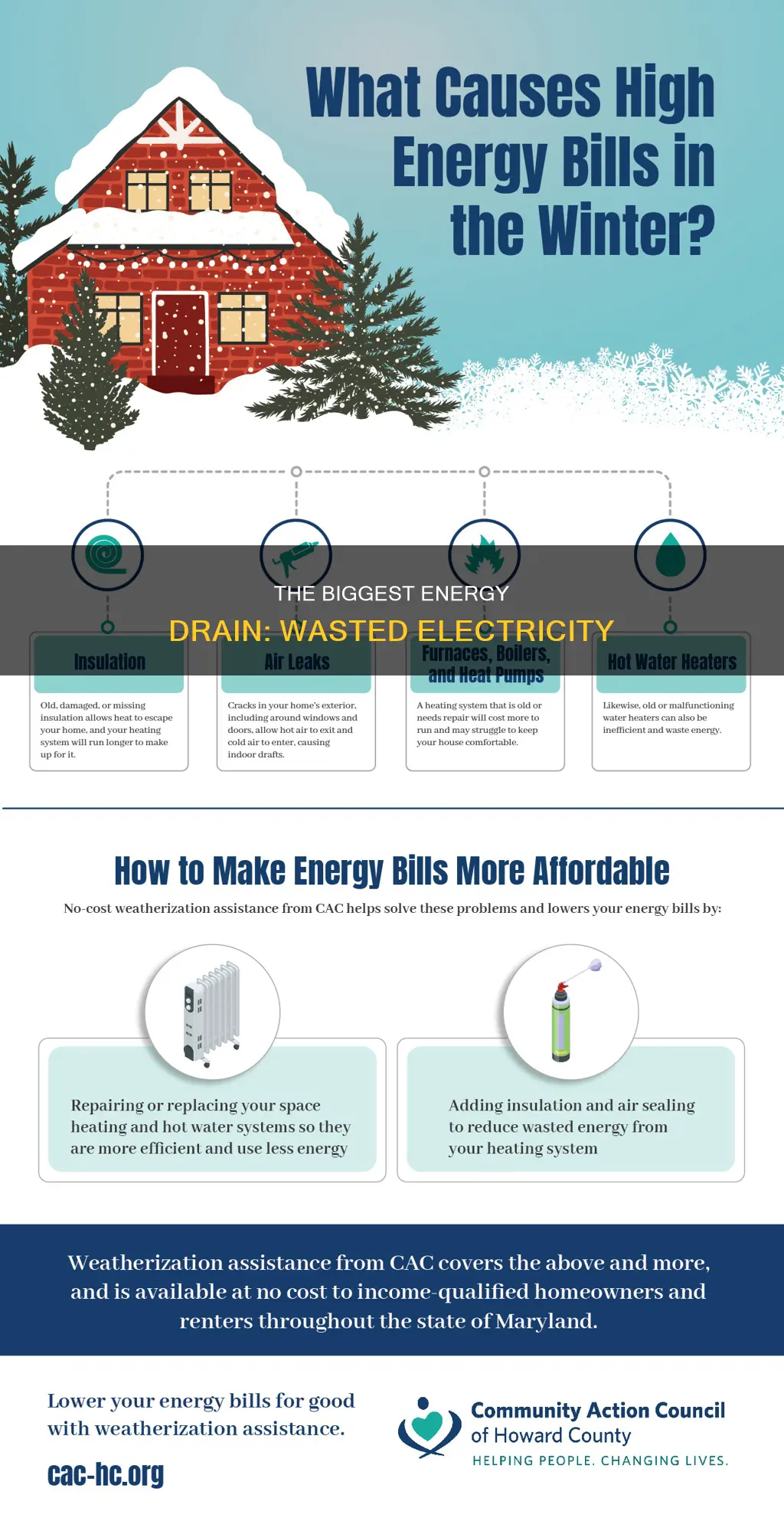 what is the biggest waste of electricity