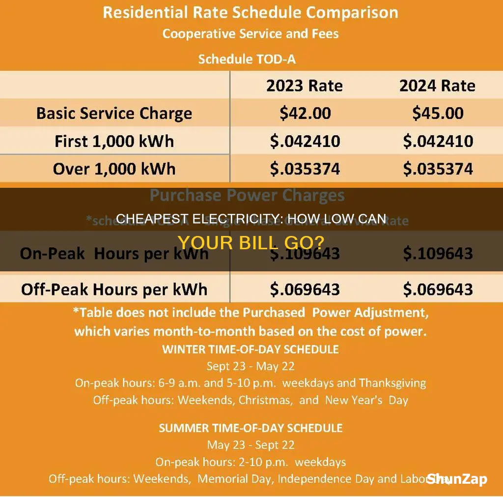 what is the cheapest electricity per kwh