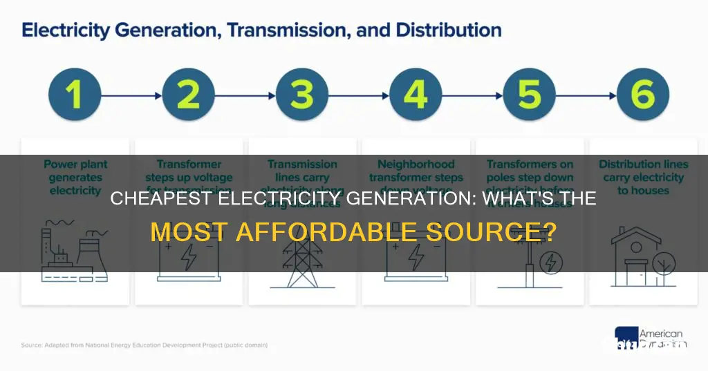what is the cheapest electricity to getnerate