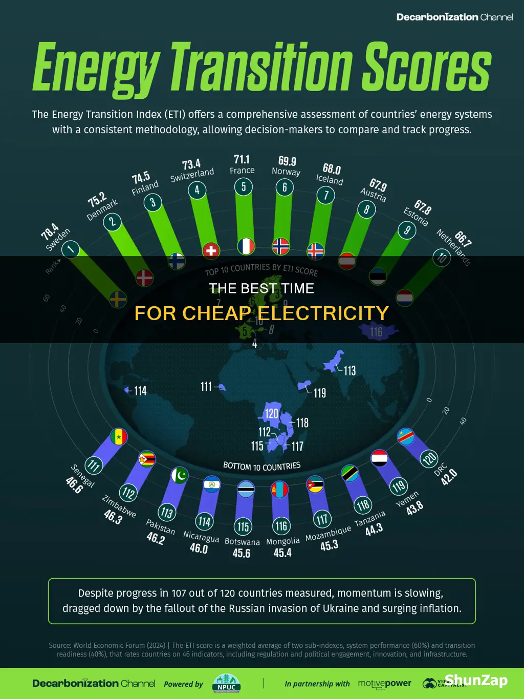 what is the cheapest time for electricity