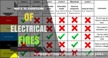 Electrical Fire Classification: Understanding the Different Types