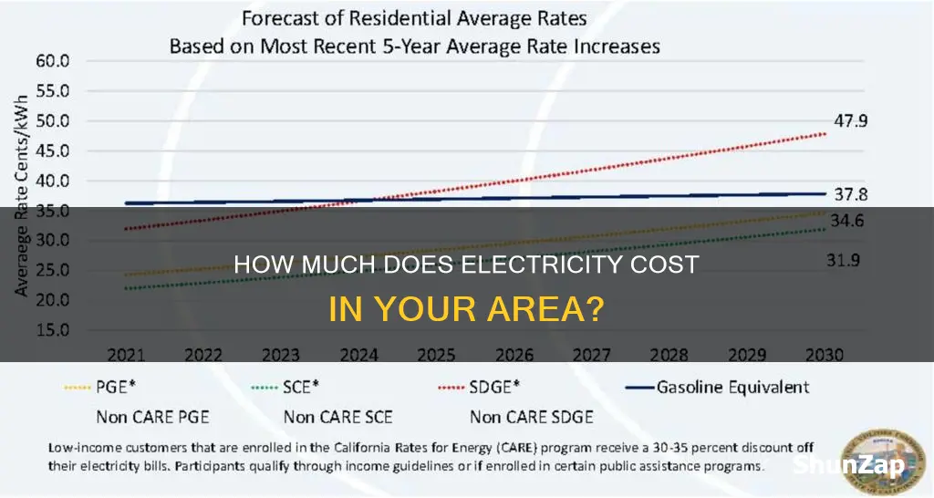 what is the cost of electricity here