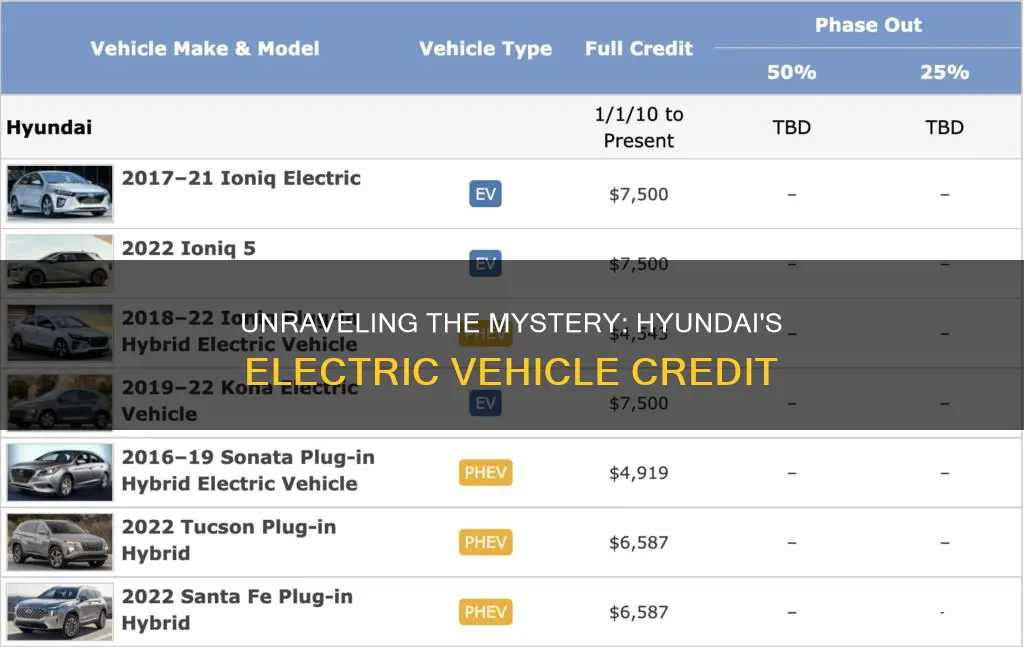 what is the credit for a hyundai electric vehicle