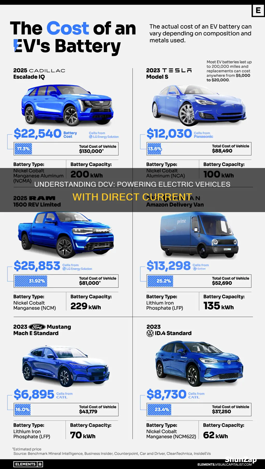 what is the dcv of an electric vehicle