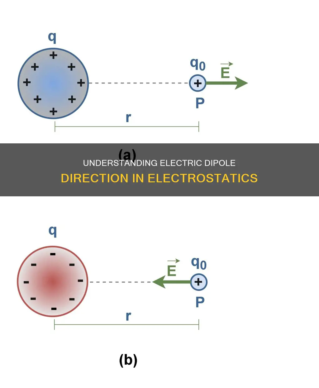 what is the direction of electric dipole