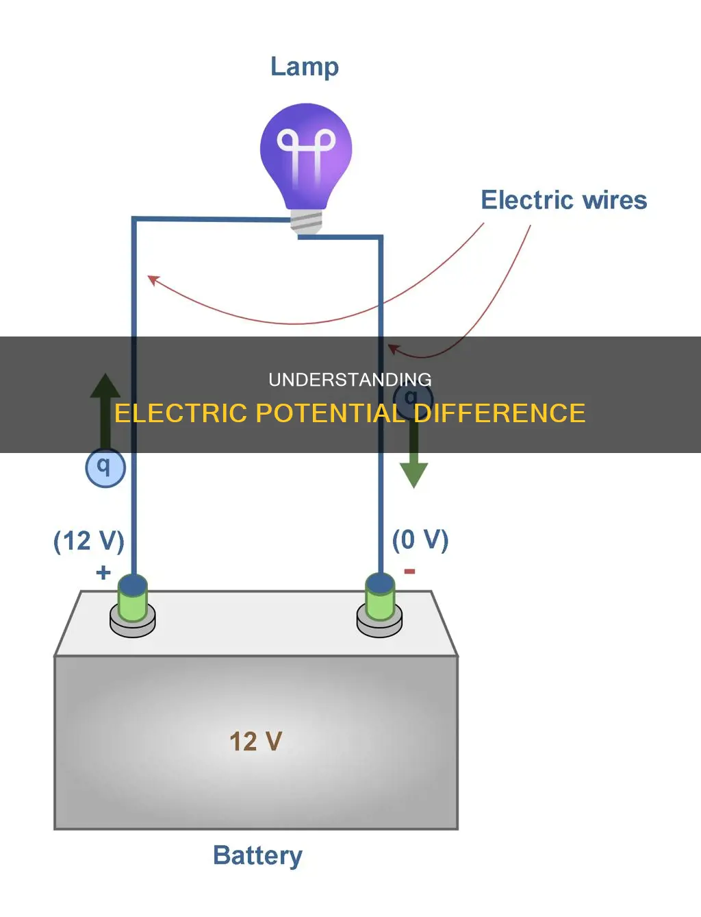 what is the electric potential difference betwee