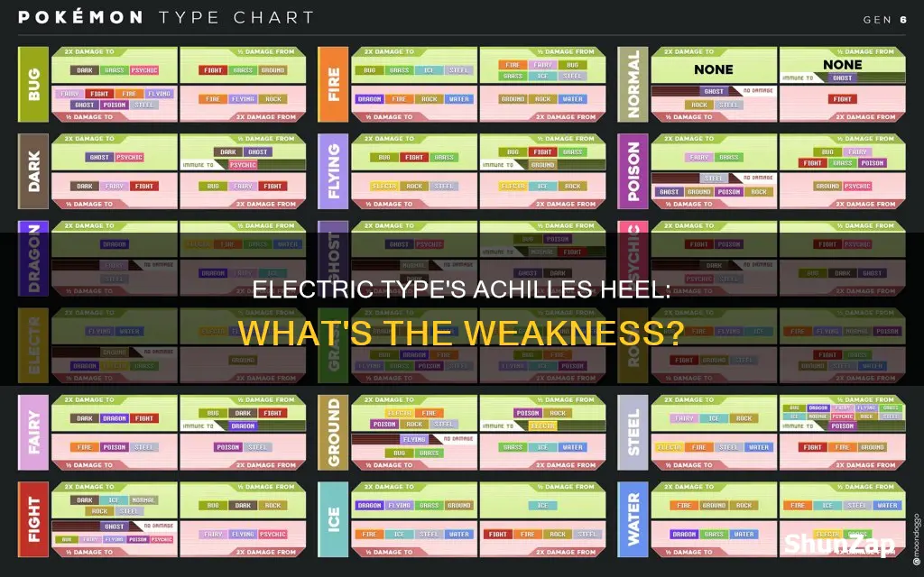 what is the electric type weak to