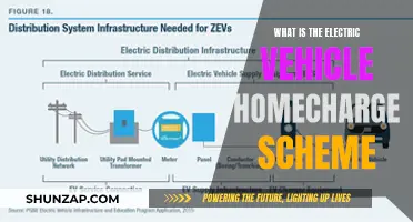 Unleash the Power: Understanding the EV HomeCharge Scheme