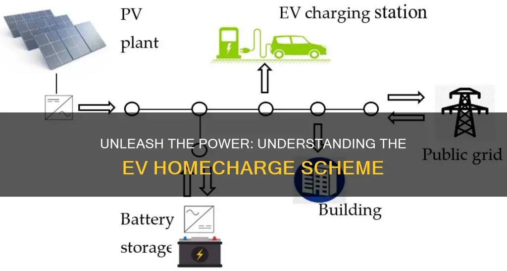 what is the electric vehicle homecharge scheme