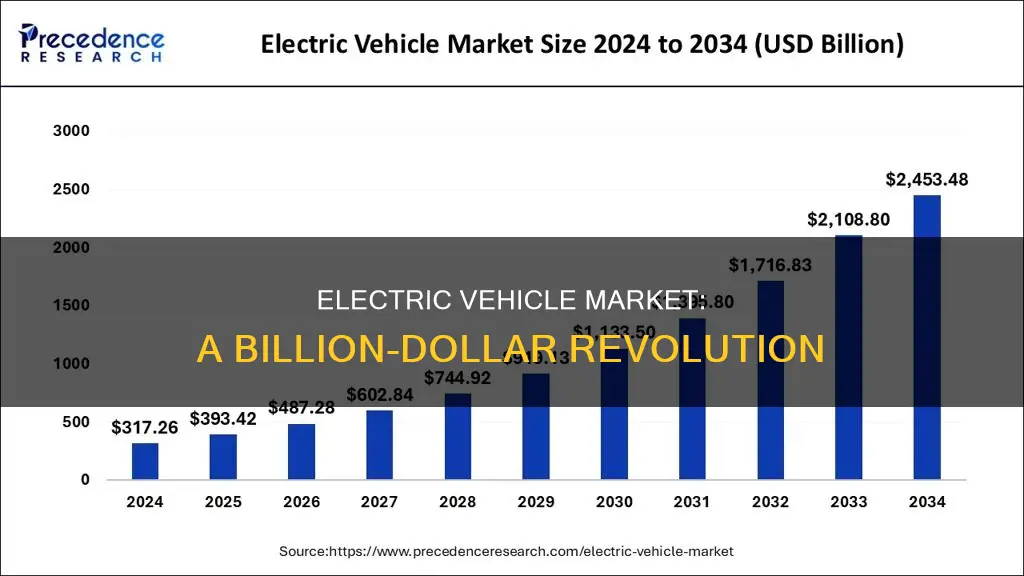 what is the electric vehicle market worth