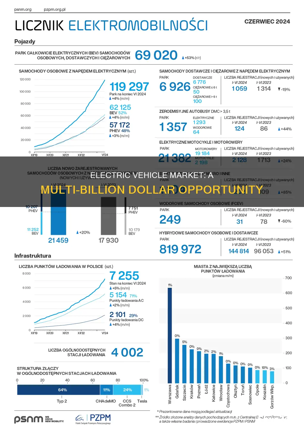 what is the electric vehicle market worth
