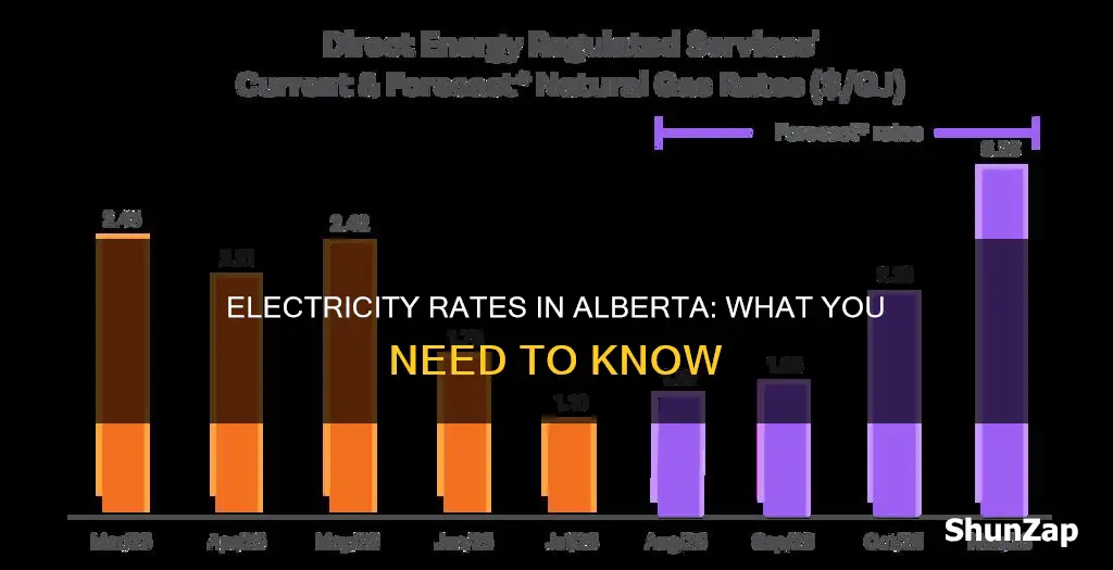 what is the electricity rate in alberta