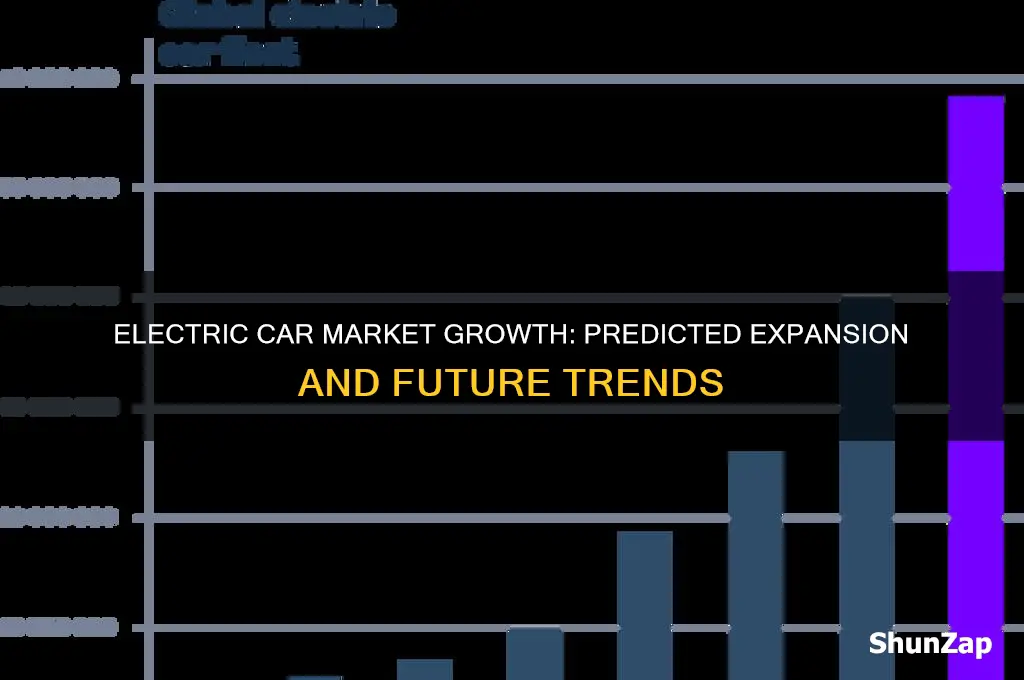 what is the expected growth of the electric car