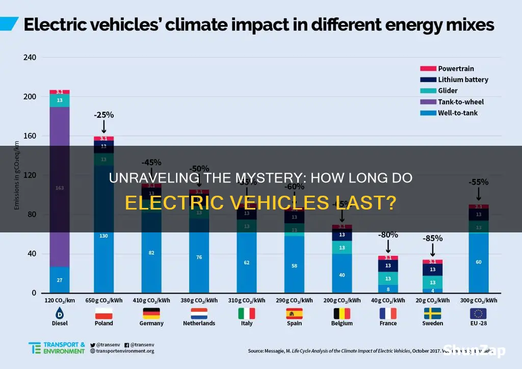 what is the lifespan of an electric vehicle