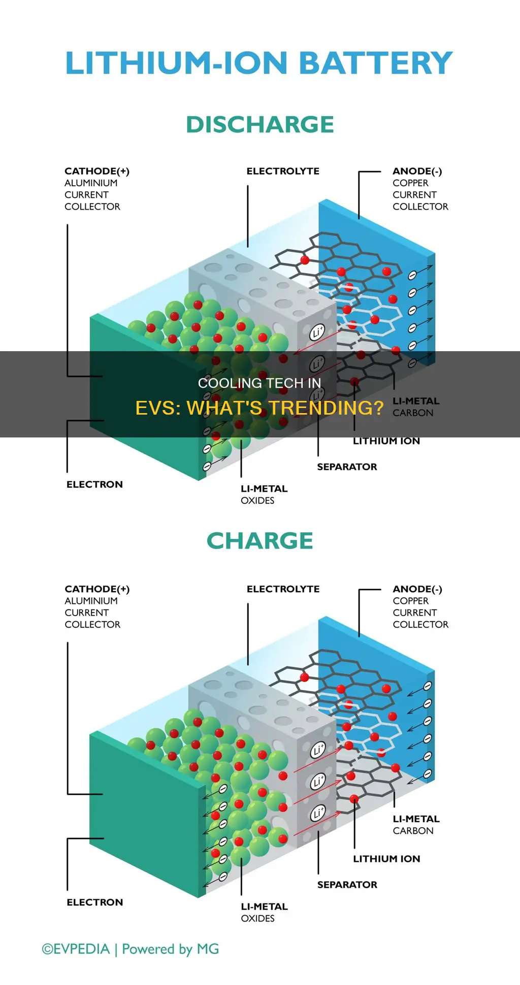 what is the most popular cooling technology in electric vehicles