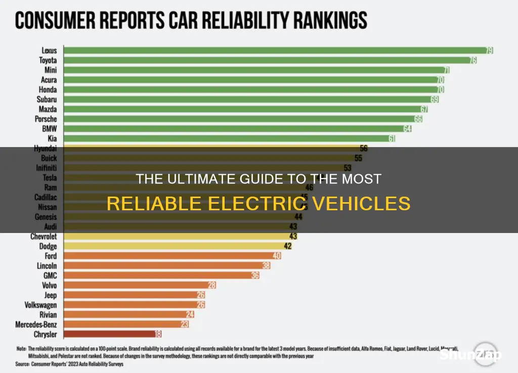 what is the most reliable electric vehicle