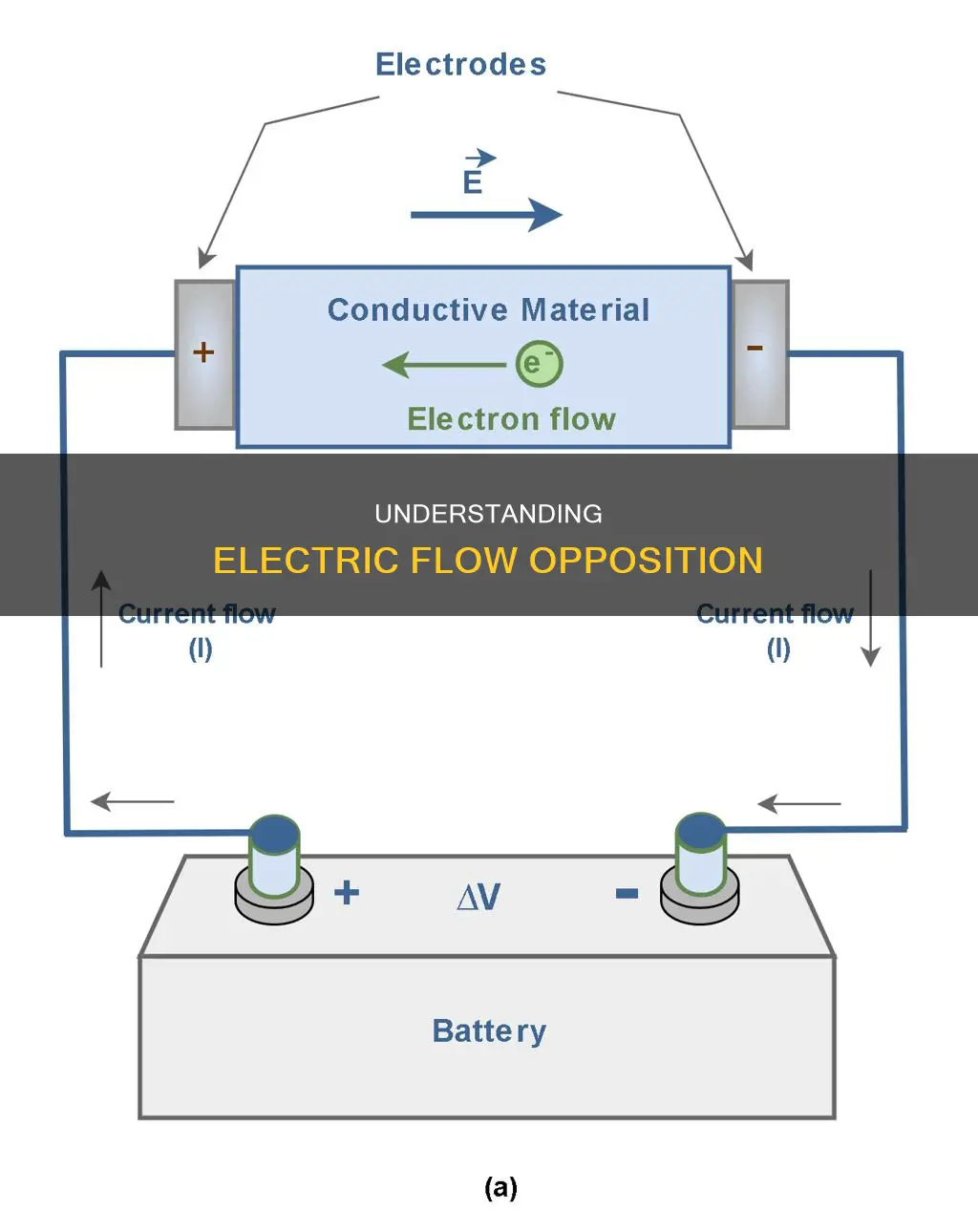 what is the opposition to electric flow