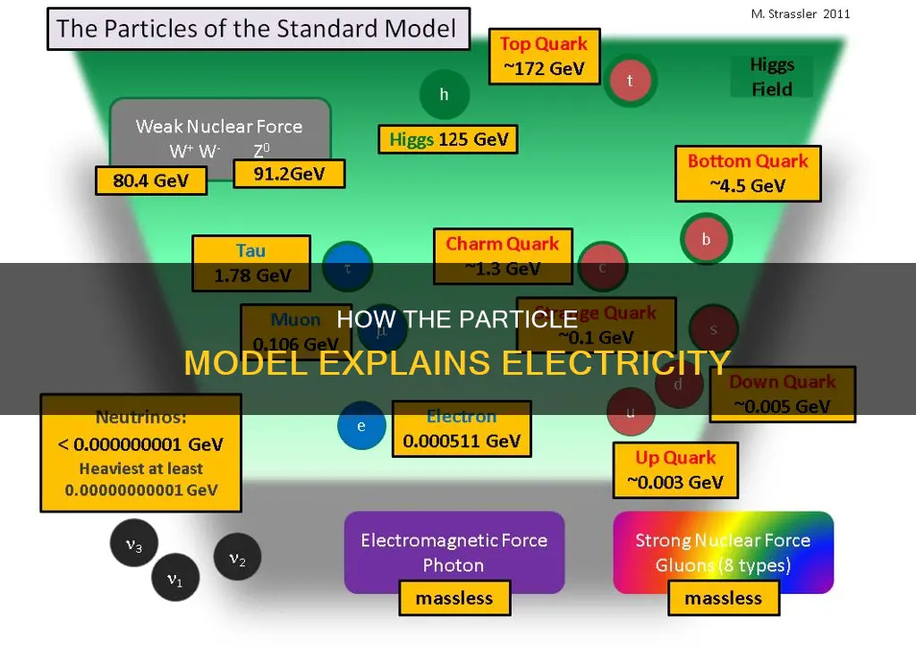 what is the particle model of electricity