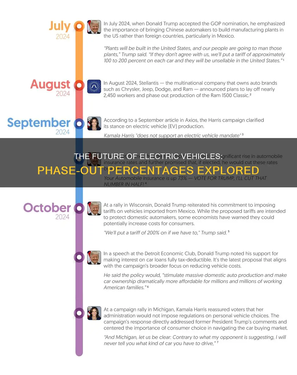 what is the phase out percentage for electric vehicle