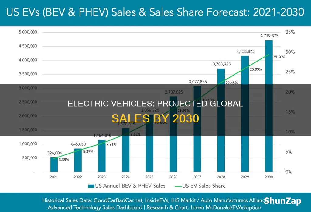 what is the potential volume of electric vehicles by 2030