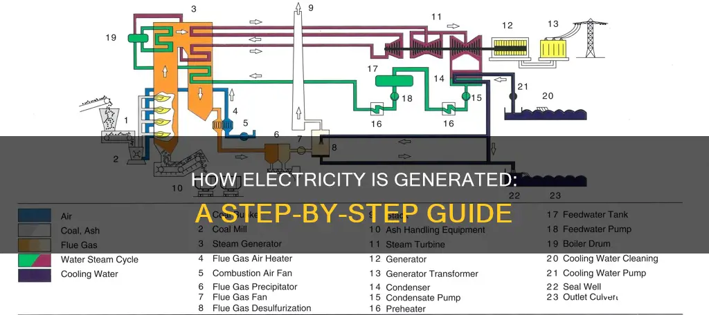what is the process of making electricity