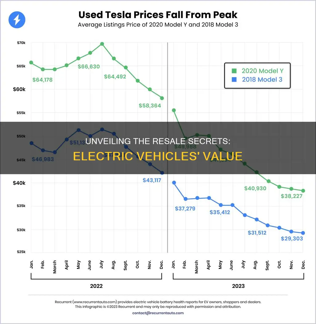 what is the resale value of electric vehicles