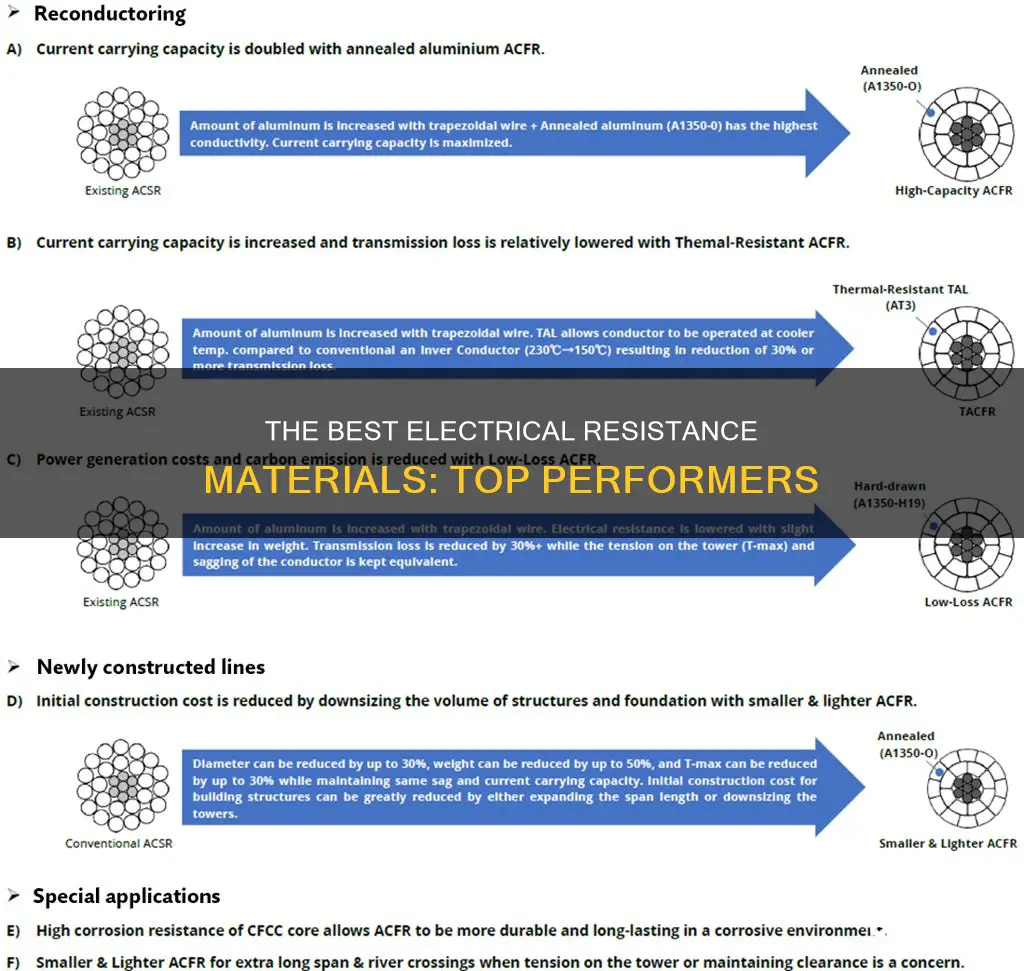 what material has the highest electrical resistance