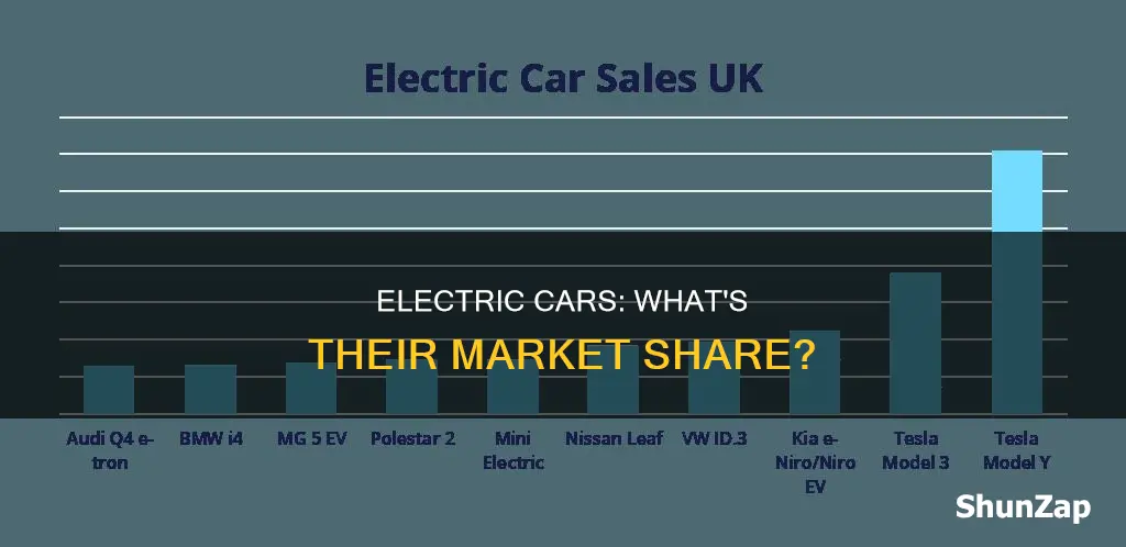 what percent of auto sales are electric