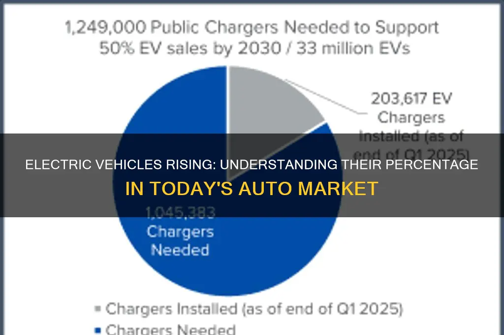 what percent of cars are electric