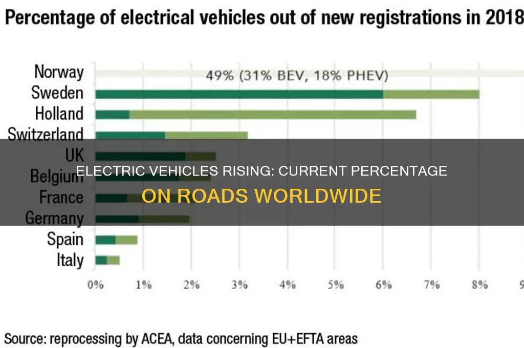what percent of electric cars are on the road