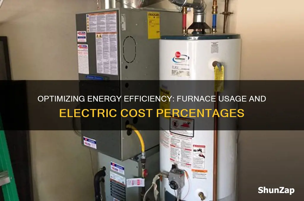 what percent of electric costs should furnace use