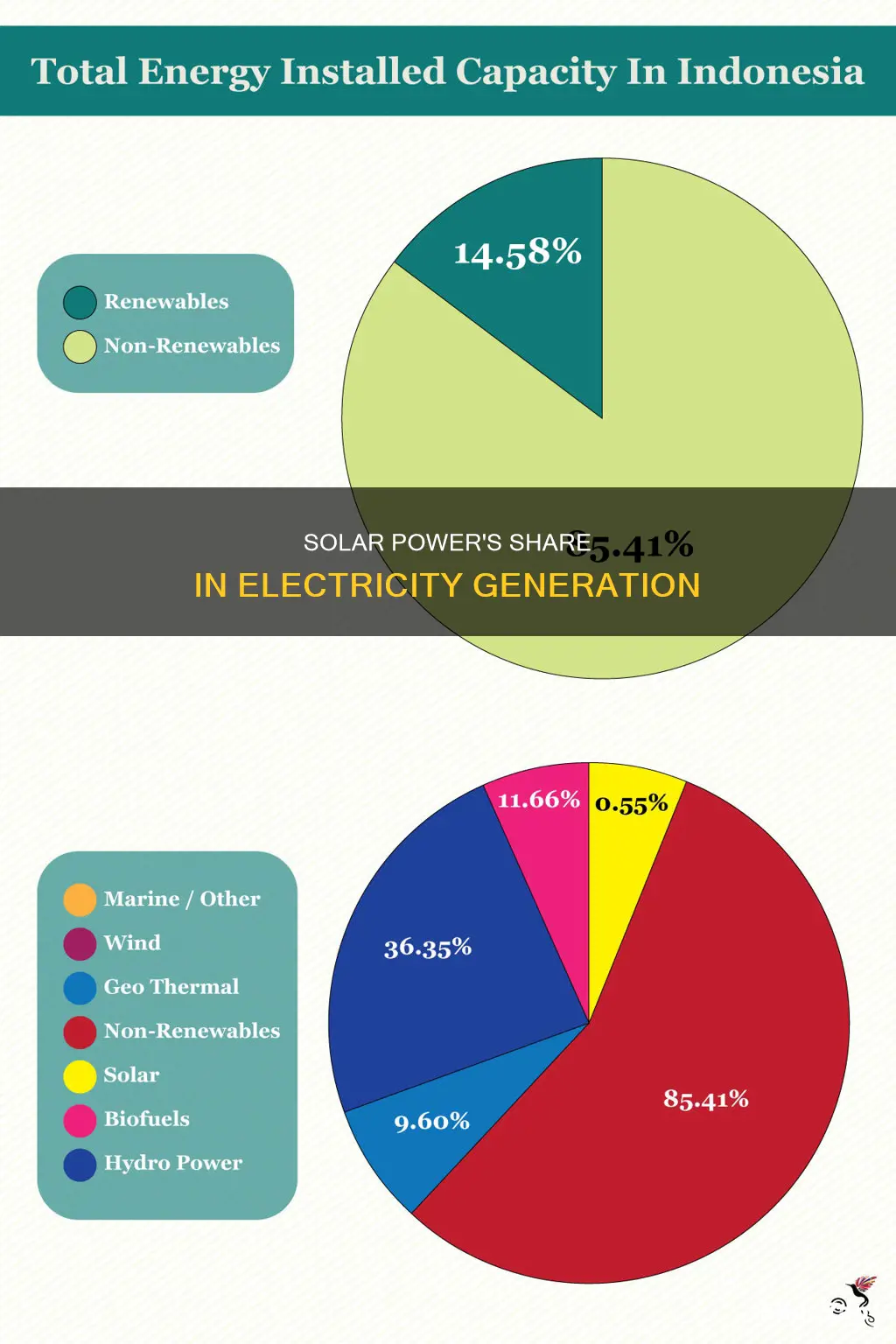 what percent of electricity comes from solar