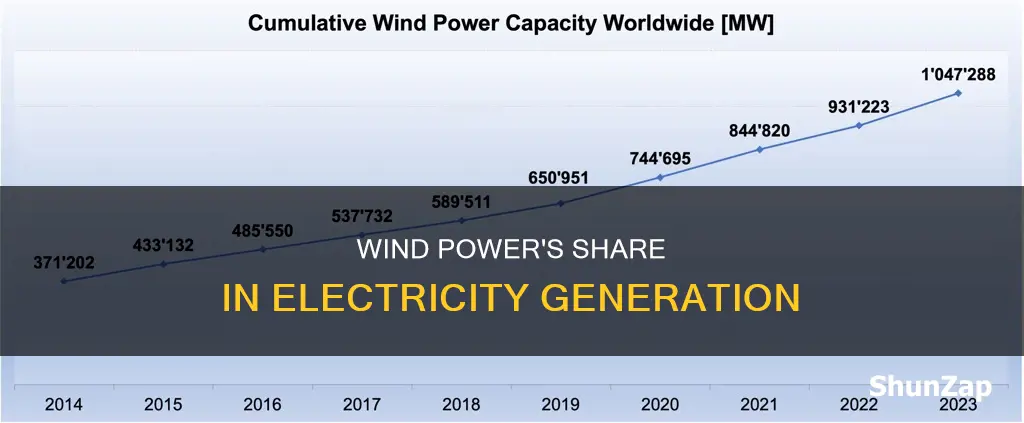 what percent of electricity comes from wind