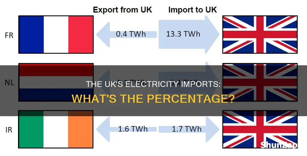 what percent of electricity does uk import