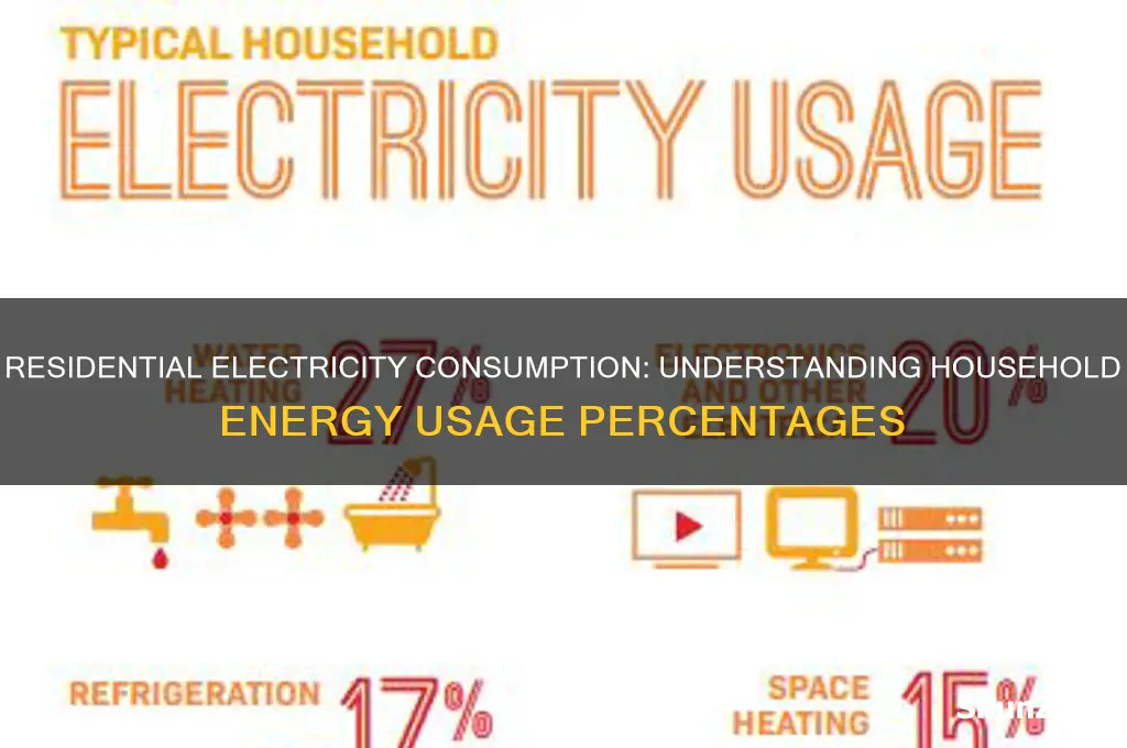 what percent of electricity is used in residences