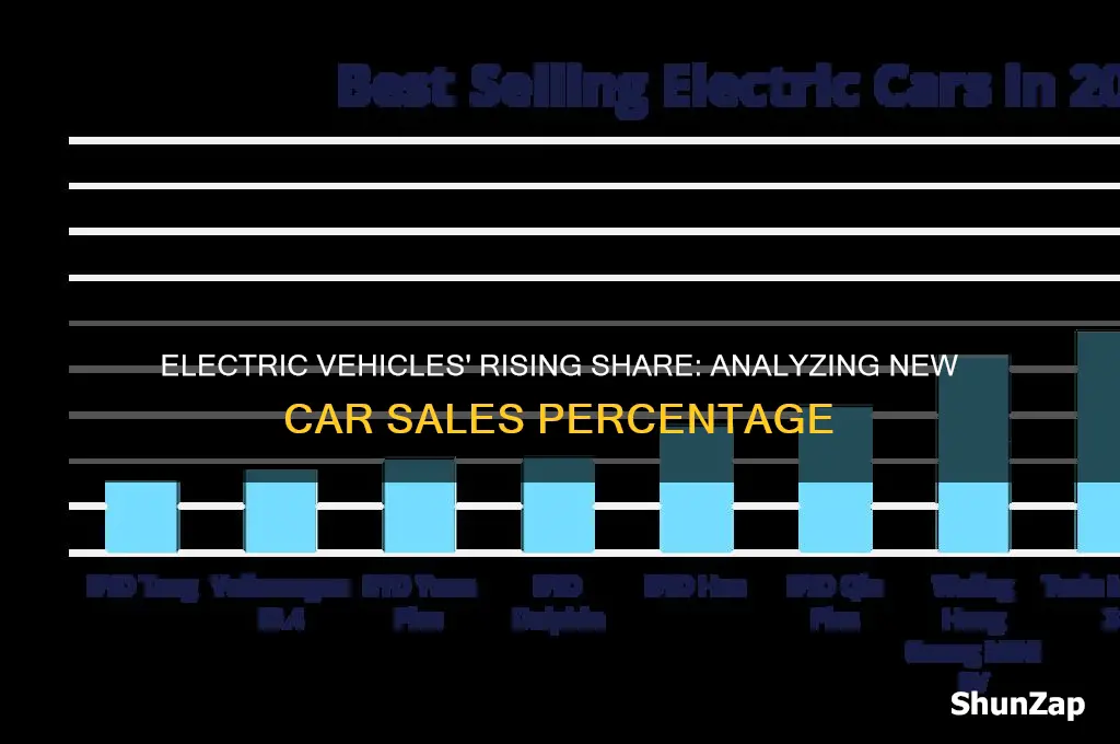 what percent of new car sales are electric