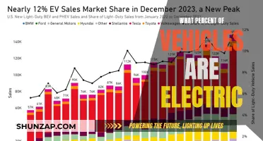 The Electric Revolution: Unlocking the Percentage of Electric Vehicles