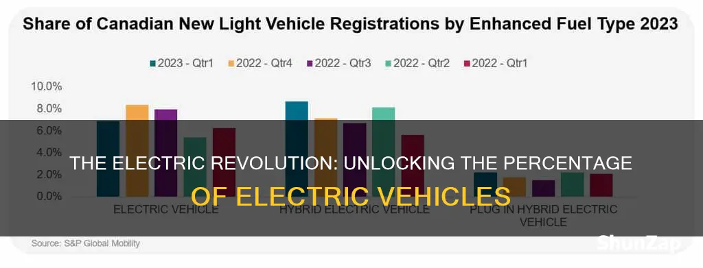 what percent of vehicles are electric