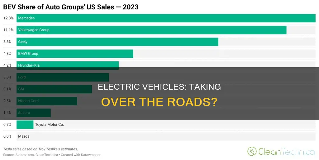 what percent of vehicles sold are electric