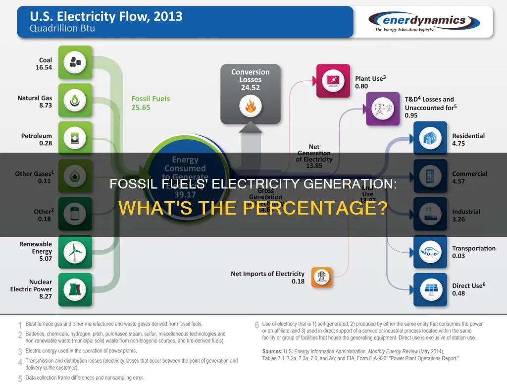 what percentage electricity comes from fosil fules