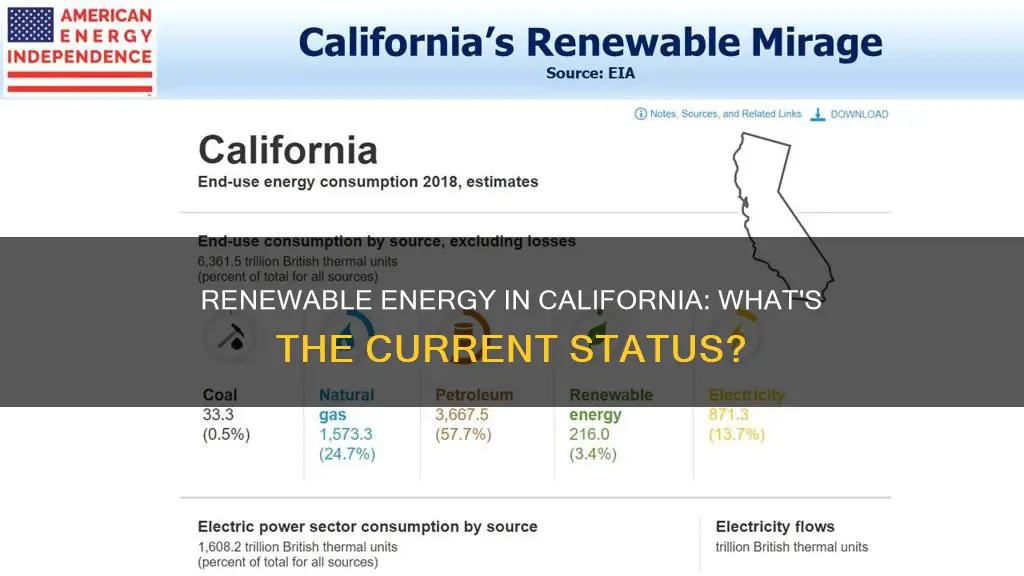 what percentage of california electricity is renewable